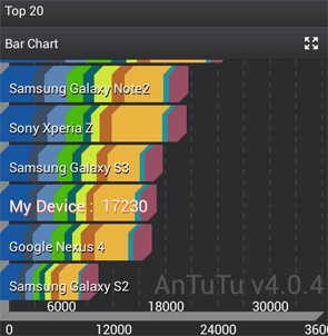 AnTuTu в смартфоне Lenovo S650