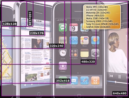 Разные варианты разрешения экрана с примерами моделей мобильных устройств